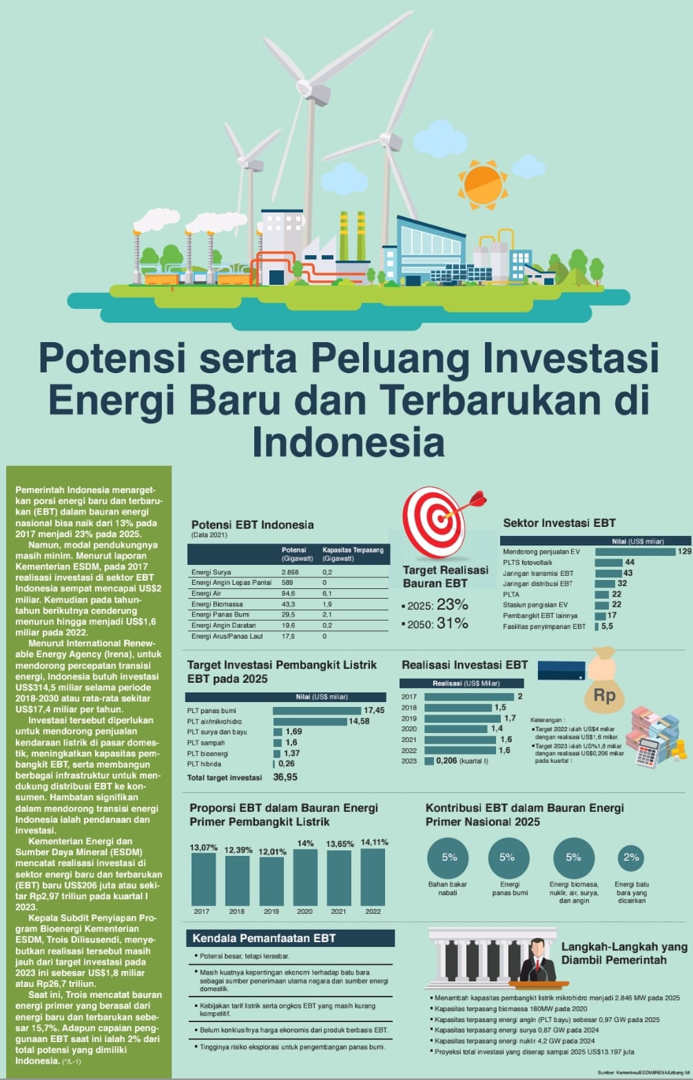 Potensi Serta Peluang Investasi Energi Baru Dan Terbarukan Di Indonesia